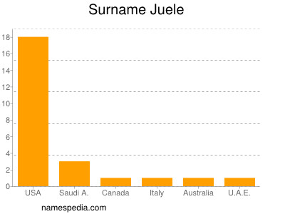 Surname Juele