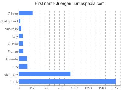 Given name Juergen