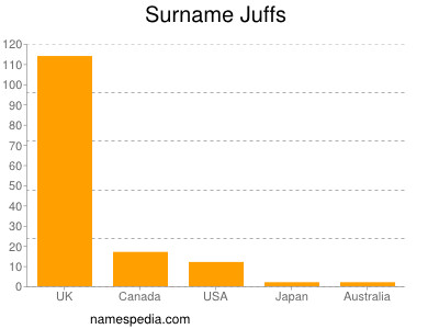 Surname Juffs