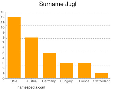 Surname Jugl