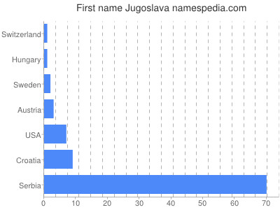 Given name Jugoslava