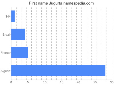 Given name Jugurta