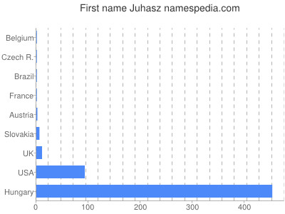 Given name Juhasz