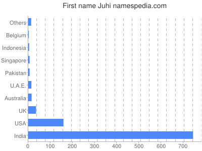 Given name Juhi