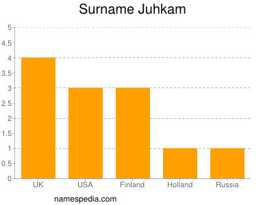 Surname Juhkam