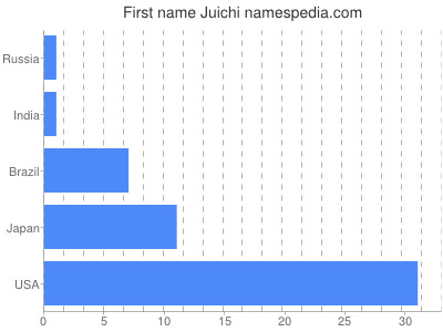 Given name Juichi