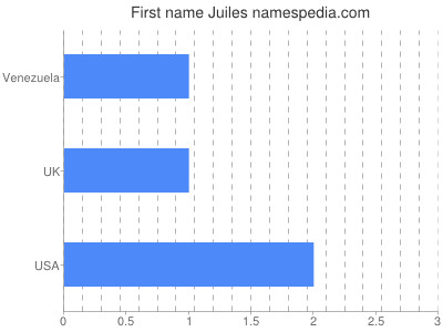 Given name Juiles