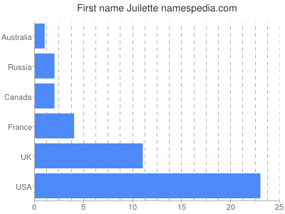 Given name Juilette