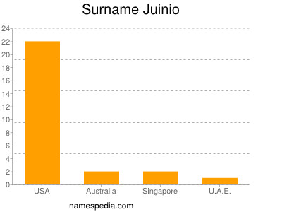 Surname Juinio