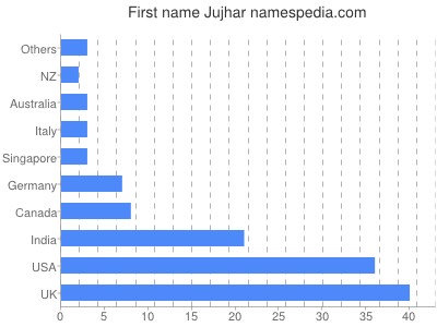 Given name Jujhar