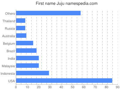 Given name Juju