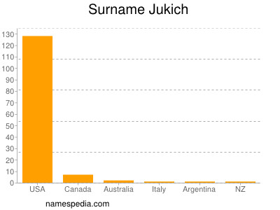 Surname Jukich