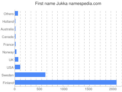 Given name Jukka
