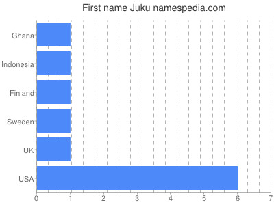 Given name Juku
