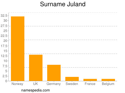 Surname Juland