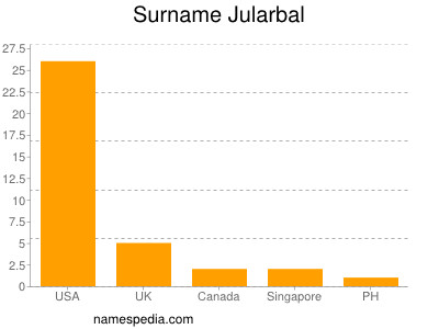 Surname Jularbal