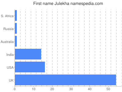 Given name Julekha