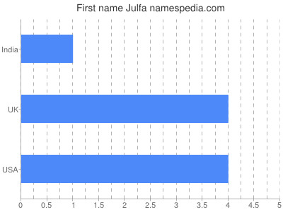 Given name Julfa