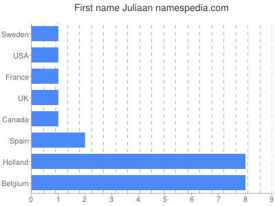 Given name Juliaan