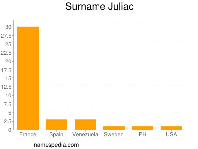 Surname Juliac