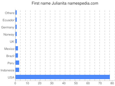Given name Julianita