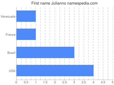 Given name Julianno