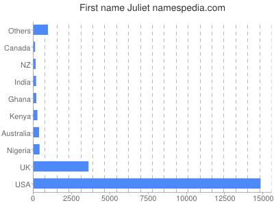 Given name Juliet