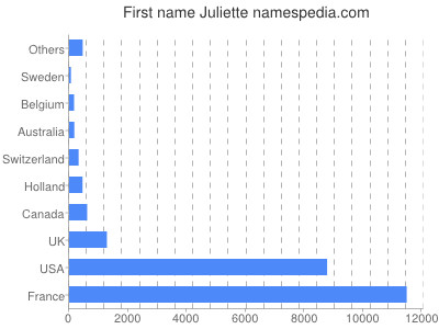 Given name Juliette