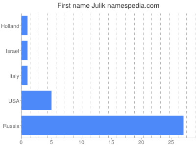 Given name Julik