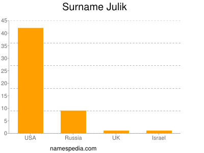 Surname Julik