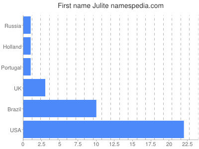 Given name Julite