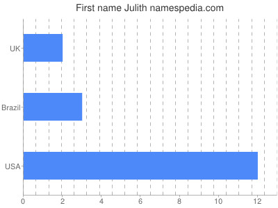 Given name Julith