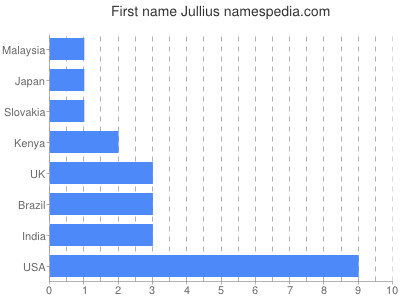 Given name Jullius