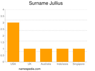 Surname Jullius