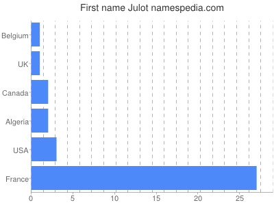 Given name Julot