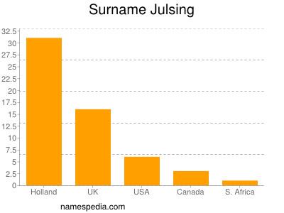 Surname Julsing