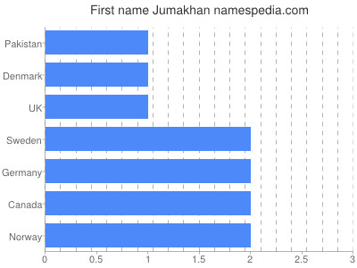Given name Jumakhan