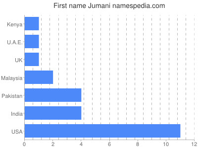 Given name Jumani