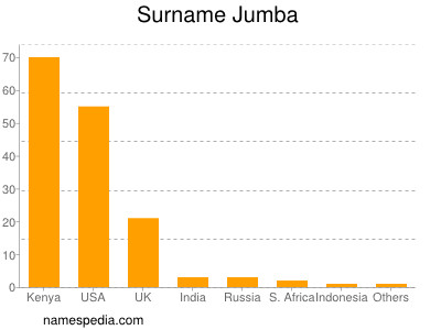 Surname Jumba