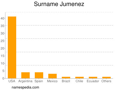 Surname Jumenez