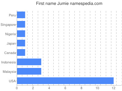 Given name Jumie