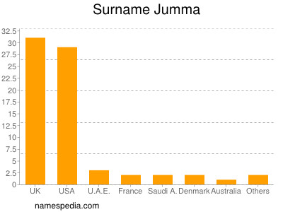Surname Jumma