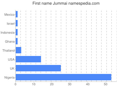 Given name Jummai