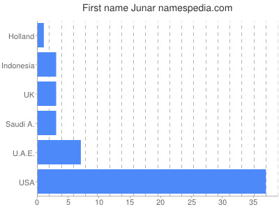 Given name Junar