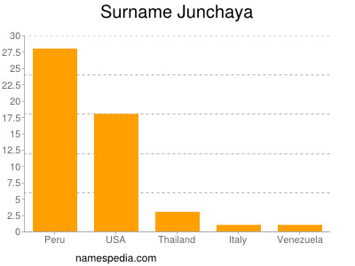 Surname Junchaya