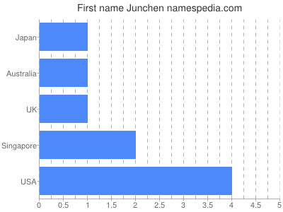 Given name Junchen