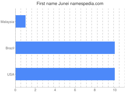 Given name Junei