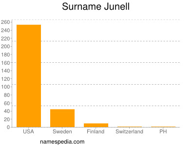 Surname Junell