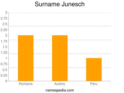 Surname Junesch