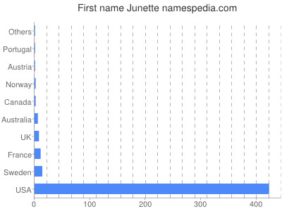 Given name Junette